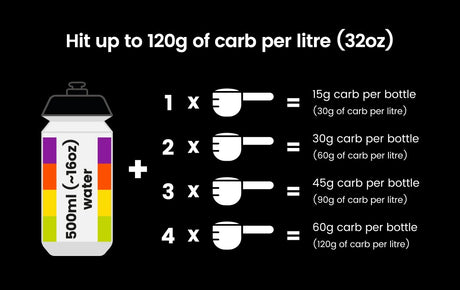Infographic showing carb content per bottle and litre with a water bottle illustration